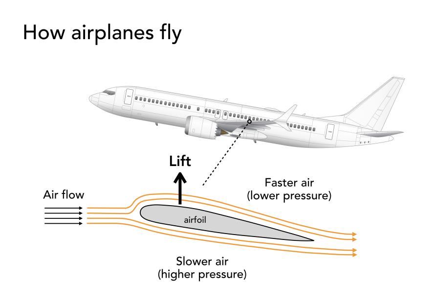 Mit Wie Viel Kmh Startet Ein Flugzeug